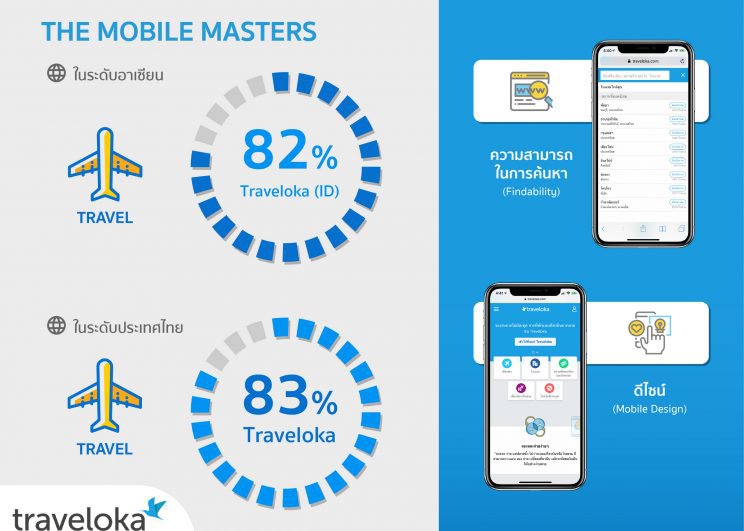 Traveloka ขึ้นแท่นแบรนด์ Mobile Masters ด้านการท่องเที่ยวโดย Google