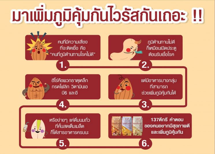 นม 137 ดีกรีชวนเสริมภูมิร่างกายป้องกันไวรัสโควิค 19