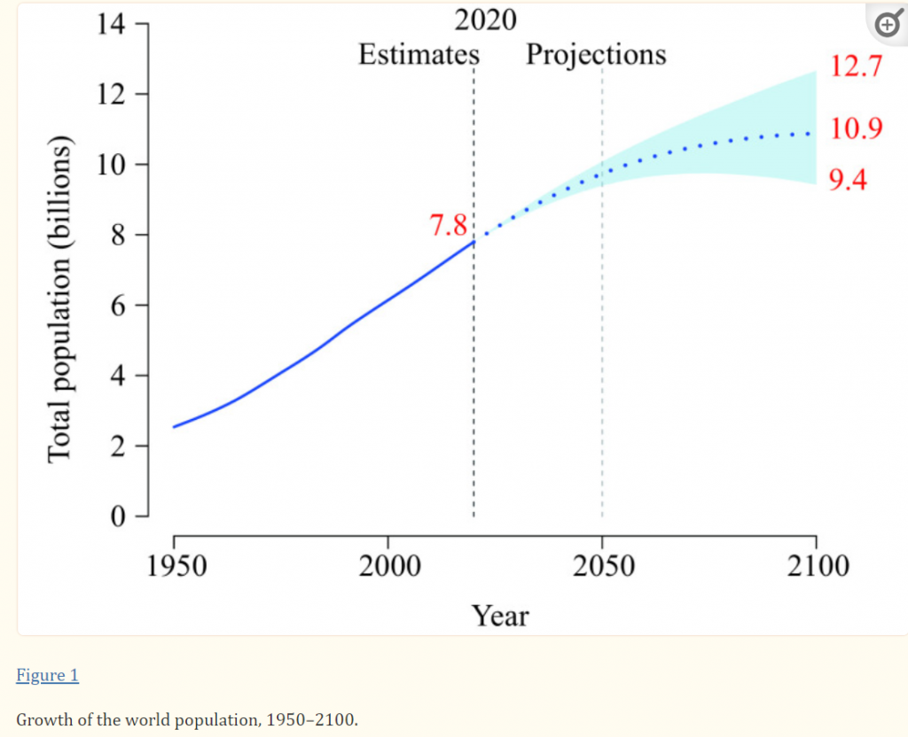 ภาพที่ 1 การเจริญเติบโตของจำนวนประชากรโลก ระหว่างปีคศ. 1950-2100 ที่มา https://www.ncbi.nlm.nih.gov/